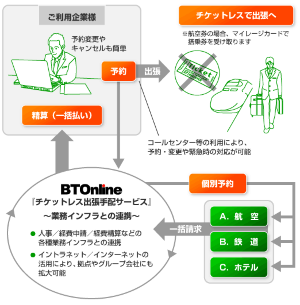 BTOnline チケットレス出張手配サービス 業務インフラとの連携
