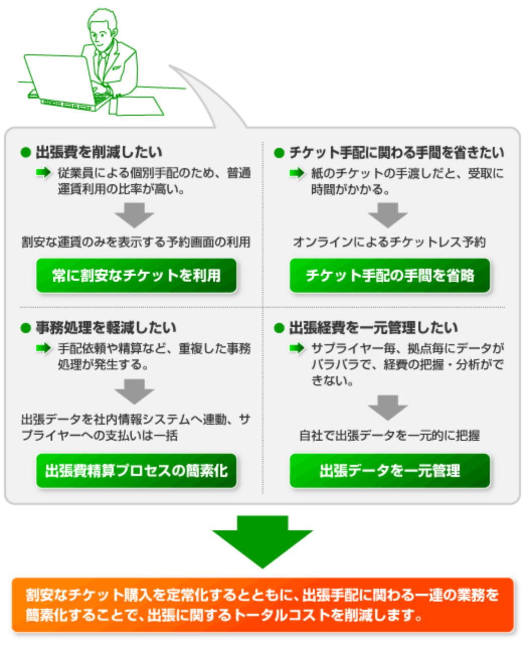 BTOnline 出張に関するトータルコストを削減します